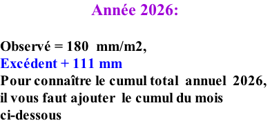 Année 2026:    Observé = 180  mm/m2,   Excédent + 111 mm Pour connaître le cumul total  annuel  2026,  il vous faut ajouter  le cumul du mois  ci-dessous