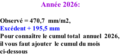 Année 2026:    Observé = 470,7  mm/m2,   Excédent + 195,5 mm Pour connaître le cumul total  annuel  2026,  il vous faut ajouter  le cumul du mois  ci-dessous