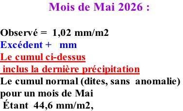 Mois de Mai 2026 :  Observé =  1,02 mm/m2 Excédent +   mm Le cumul ci-dessus  inclus la dernière précipitation Le cumul normal (dites, sans  anomalie)  pour un mois de Mai      Étant  44,6 mm/m2,