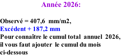 Année 2026:    Observé = 407,6  mm/m2,   Excédent + 187,2 mm Pour connaître le cumul total  annuel  2026,  il vous faut ajouter  le cumul du mois  ci-dessous