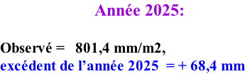Année 2025:  Observé =   801,4 mm/m2,   excédent de l’année 2025  = + 68,4 mm