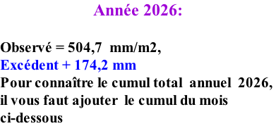 Année 2026:    Observé = 504,7  mm/m2,   Excédent + 174,2 mm Pour connaître le cumul total  annuel  2026,  il vous faut ajouter  le cumul du mois  ci-dessous